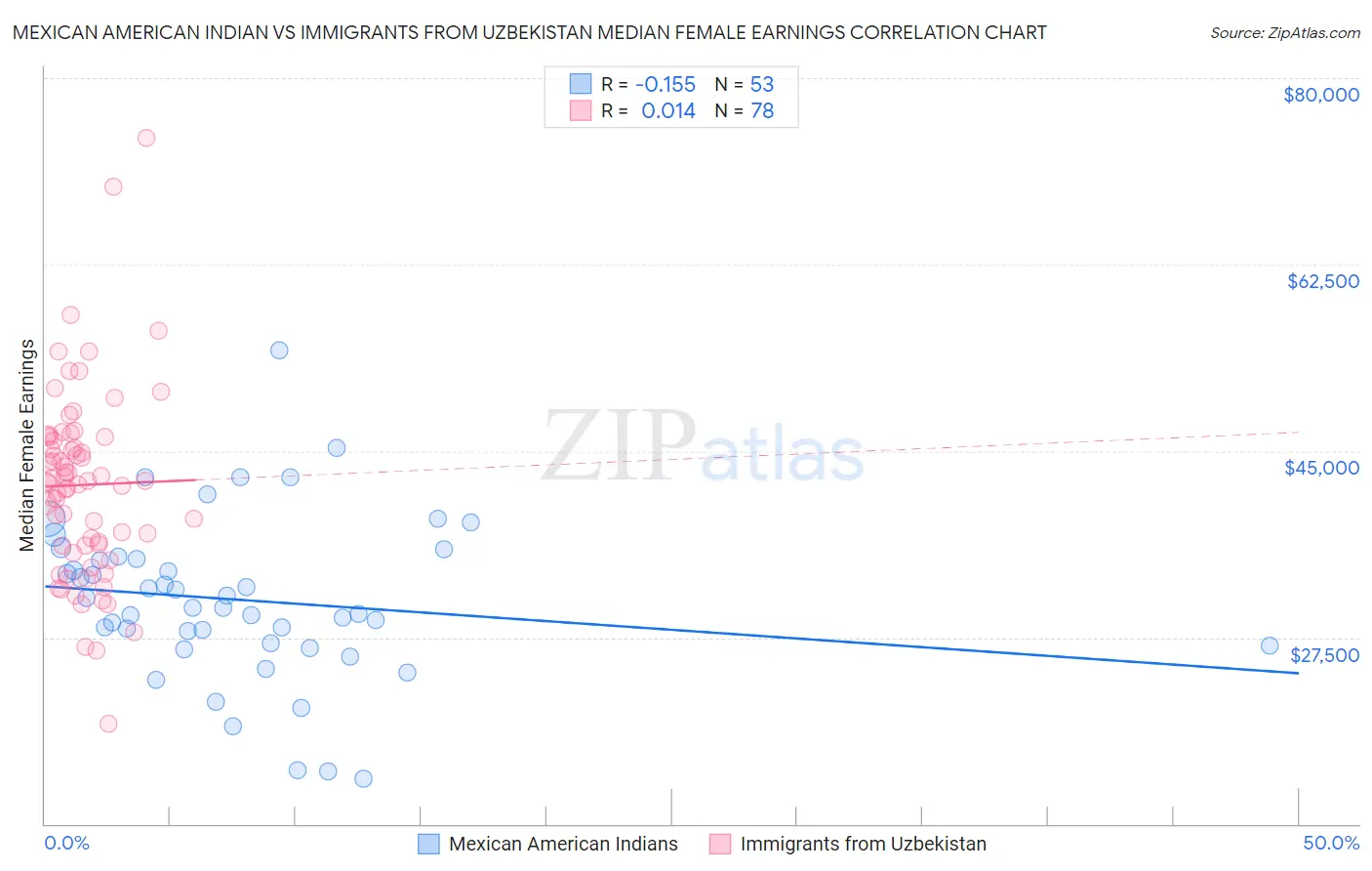 Mexican American Indian vs Immigrants from Uzbekistan Median Female Earnings