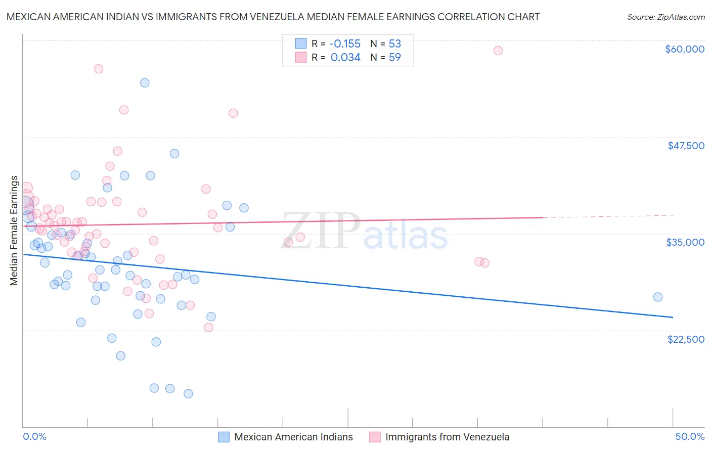 Mexican American Indian vs Immigrants from Venezuela Median Female Earnings