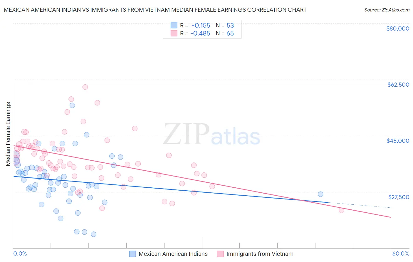 Mexican American Indian vs Immigrants from Vietnam Median Female Earnings