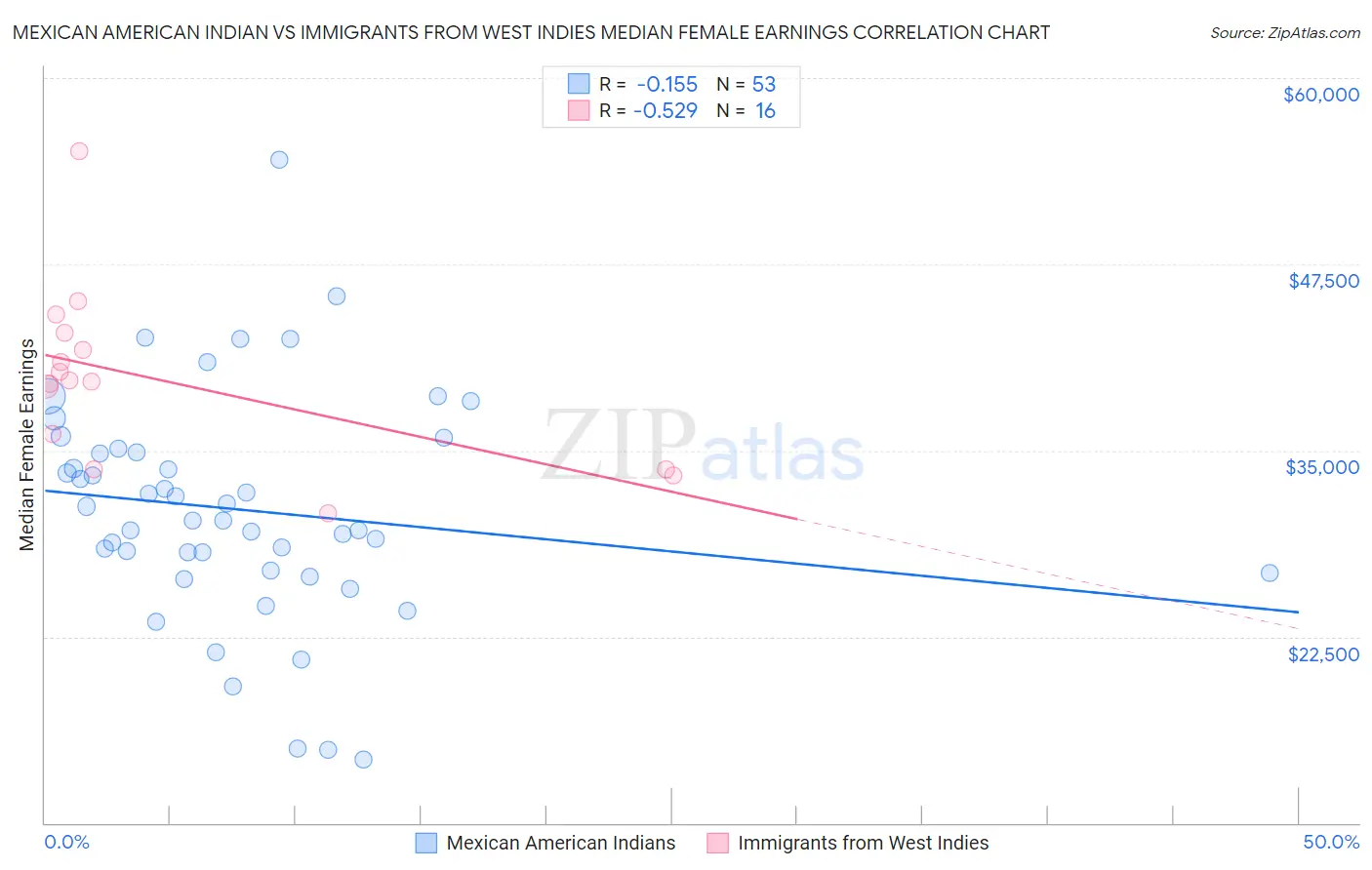 Mexican American Indian vs Immigrants from West Indies Median Female Earnings