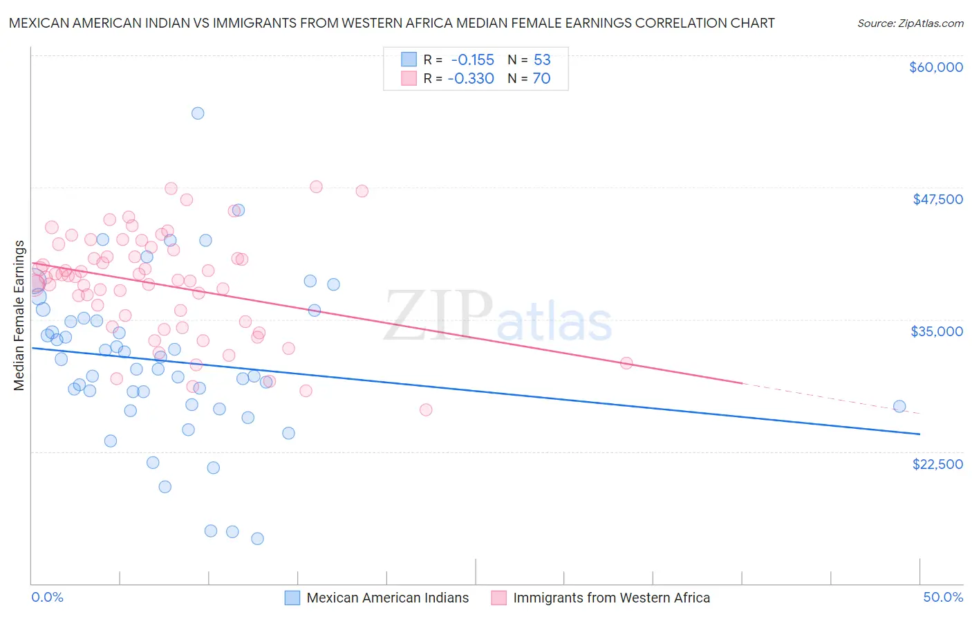 Mexican American Indian vs Immigrants from Western Africa Median Female Earnings