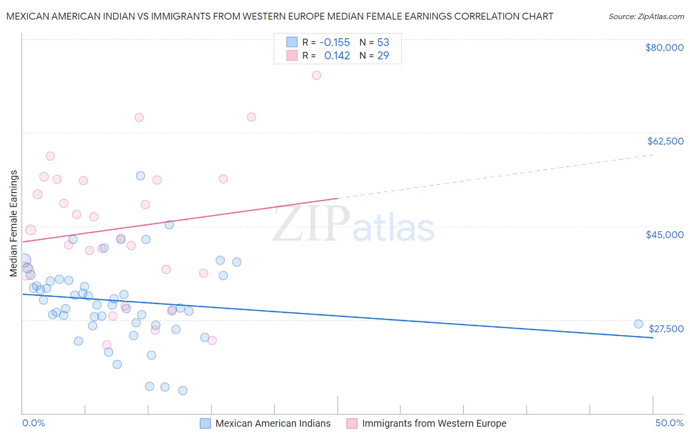 Mexican American Indian vs Immigrants from Western Europe Median Female Earnings