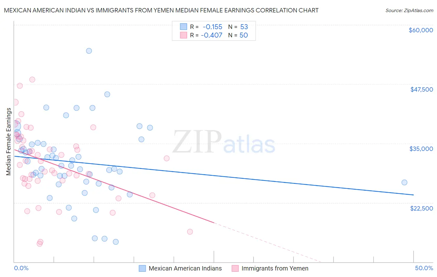 Mexican American Indian vs Immigrants from Yemen Median Female Earnings