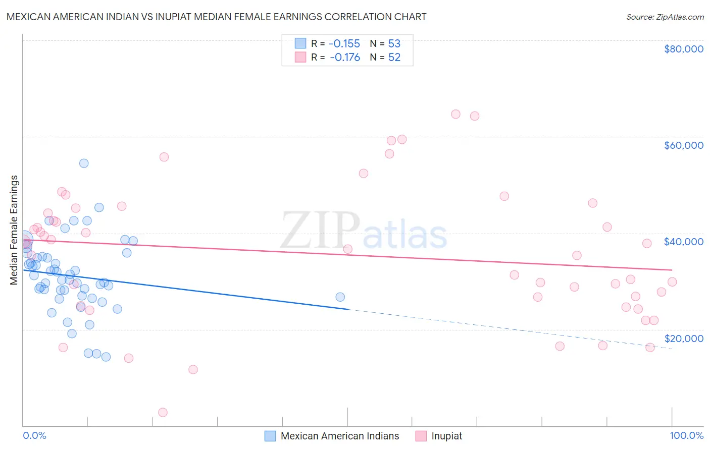 Mexican American Indian vs Inupiat Median Female Earnings