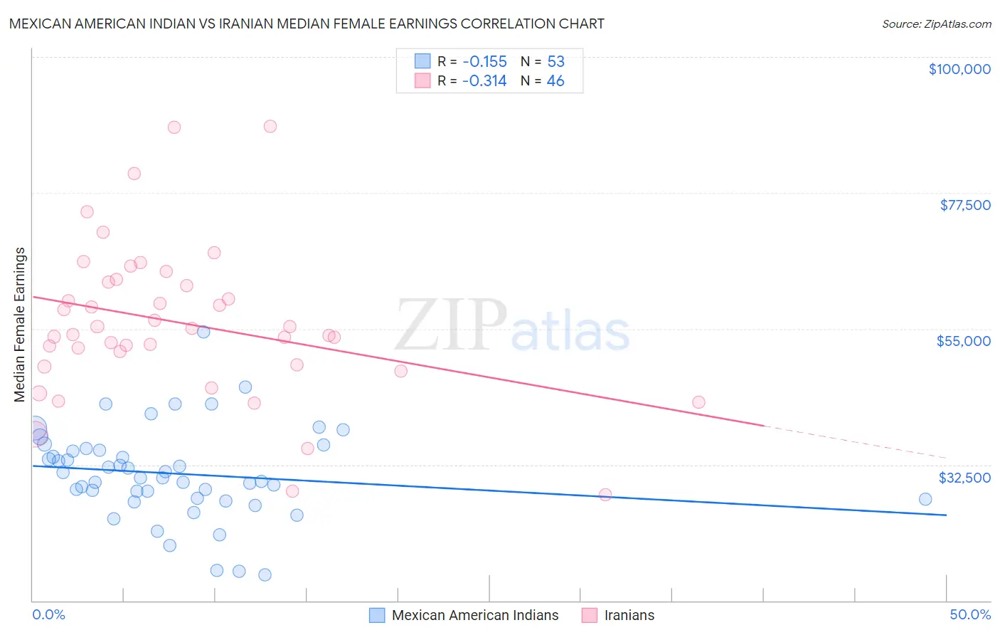 Mexican American Indian vs Iranian Median Female Earnings