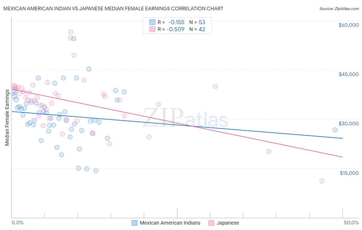Mexican American Indian vs Japanese Median Female Earnings