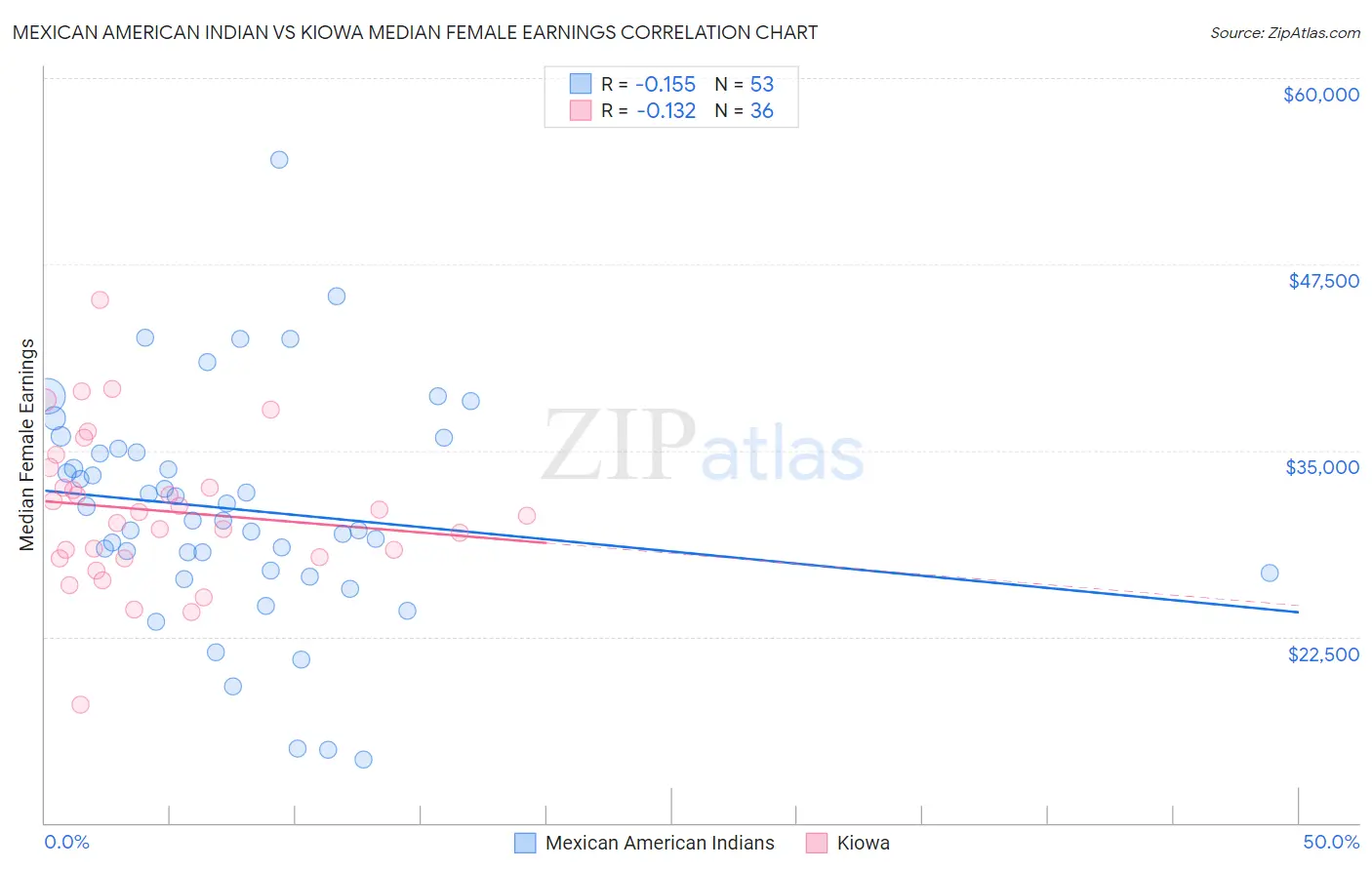 Mexican American Indian vs Kiowa Median Female Earnings