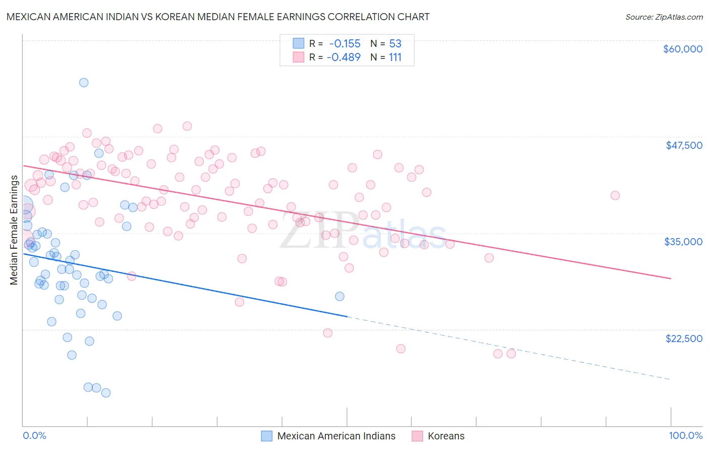 Mexican American Indian vs Korean Median Female Earnings
