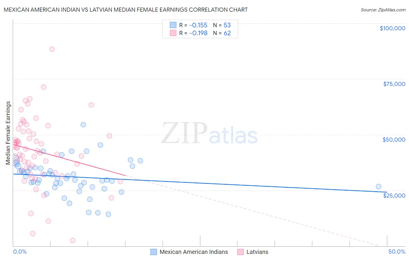 Mexican American Indian vs Latvian Median Female Earnings
