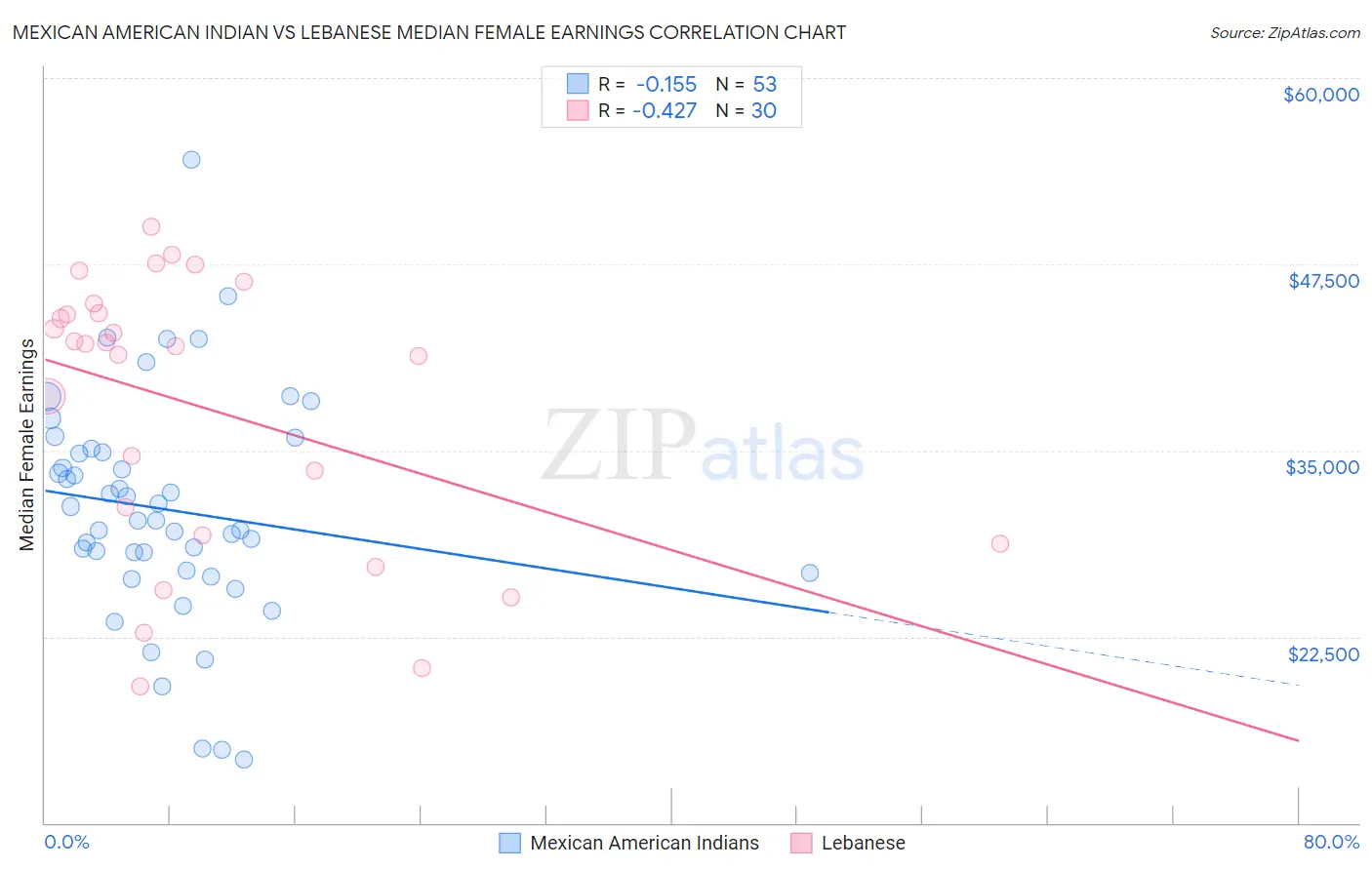 Mexican American Indian vs Lebanese Median Female Earnings