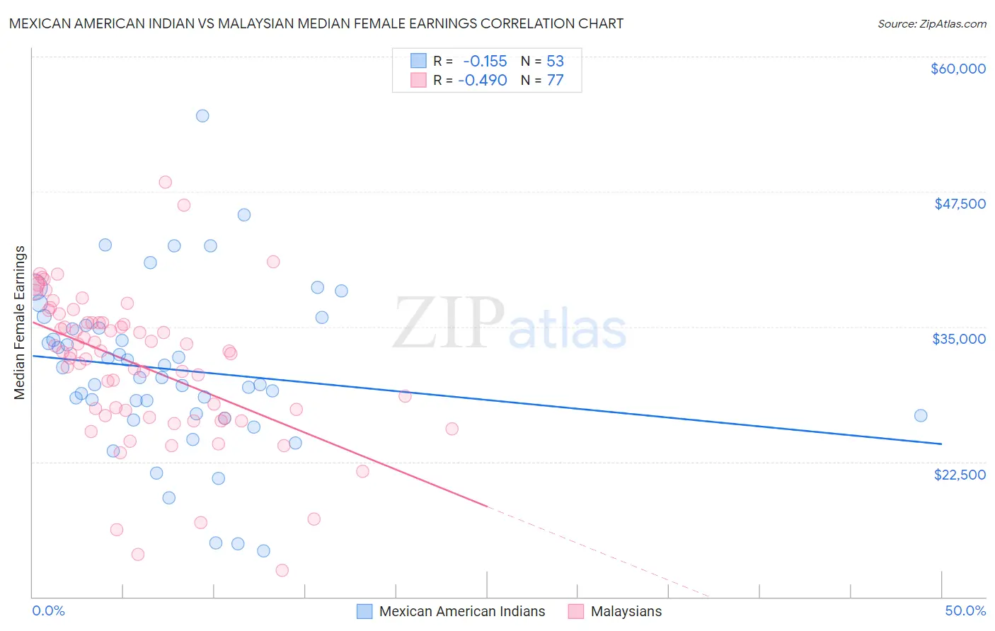 Mexican American Indian vs Malaysian Median Female Earnings
