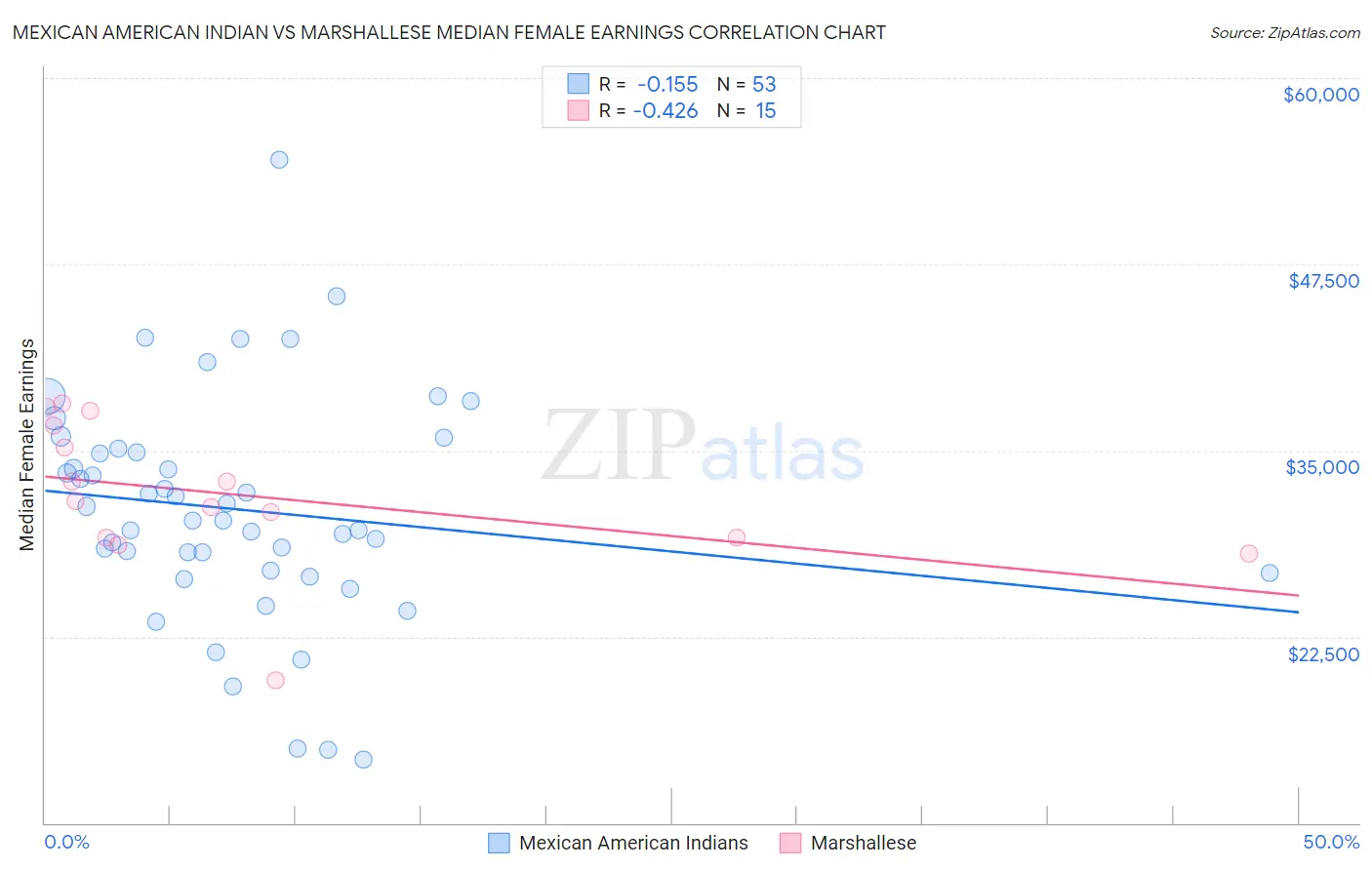 Mexican American Indian vs Marshallese Median Female Earnings