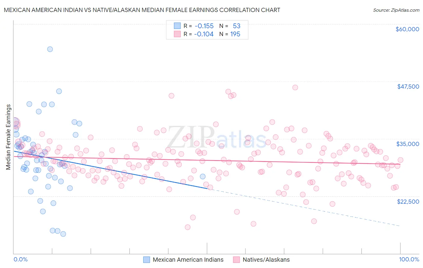 Mexican American Indian vs Native/Alaskan Median Female Earnings