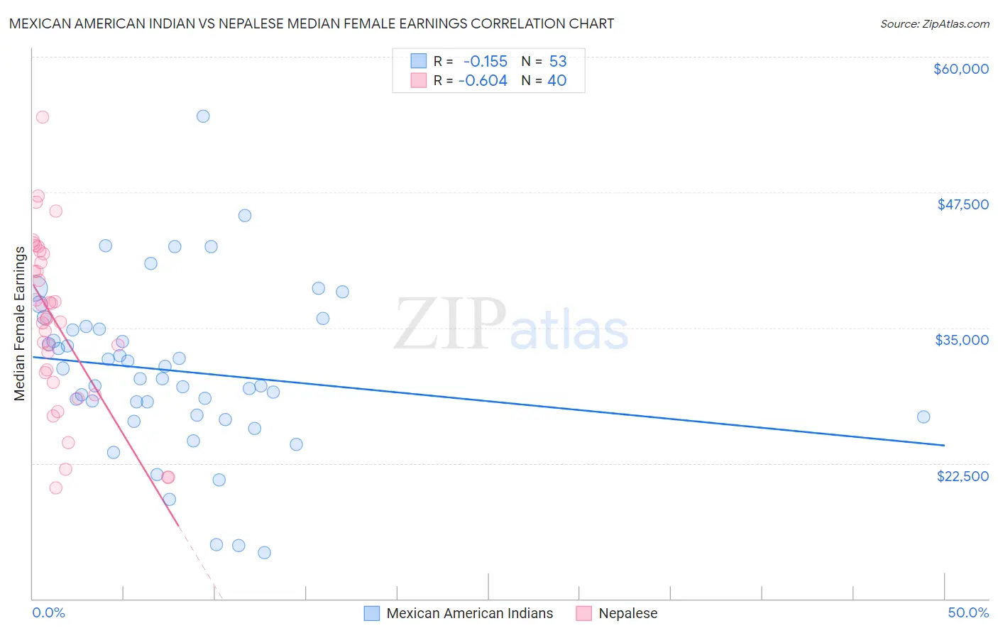 Mexican American Indian vs Nepalese Median Female Earnings