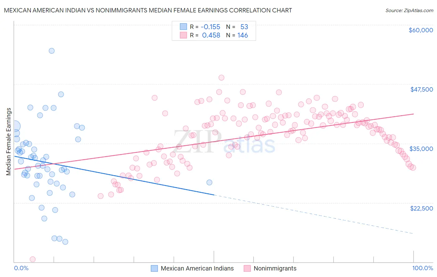 Mexican American Indian vs Nonimmigrants Median Female Earnings