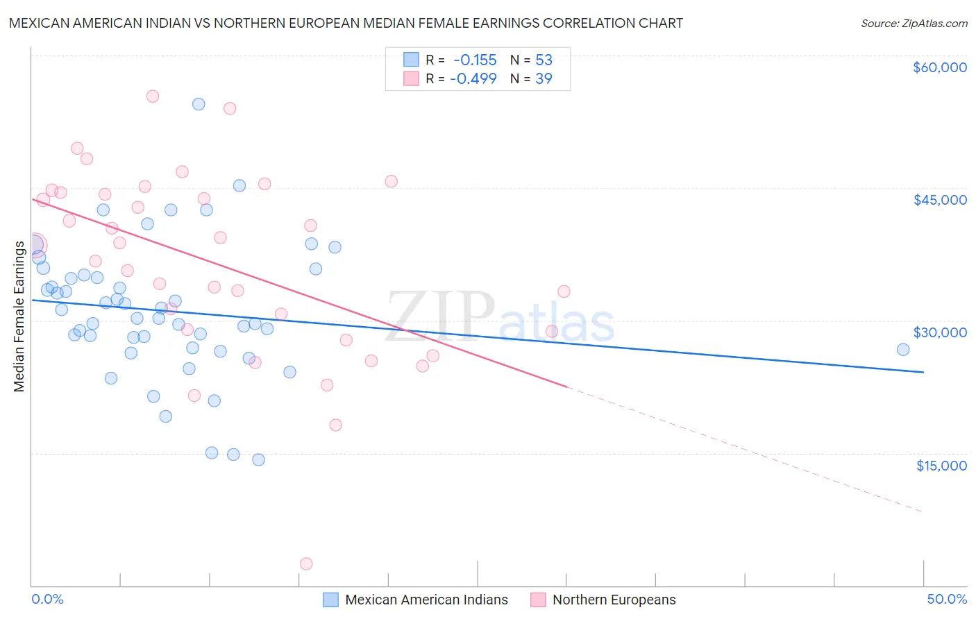 Mexican American Indian vs Northern European Median Female Earnings