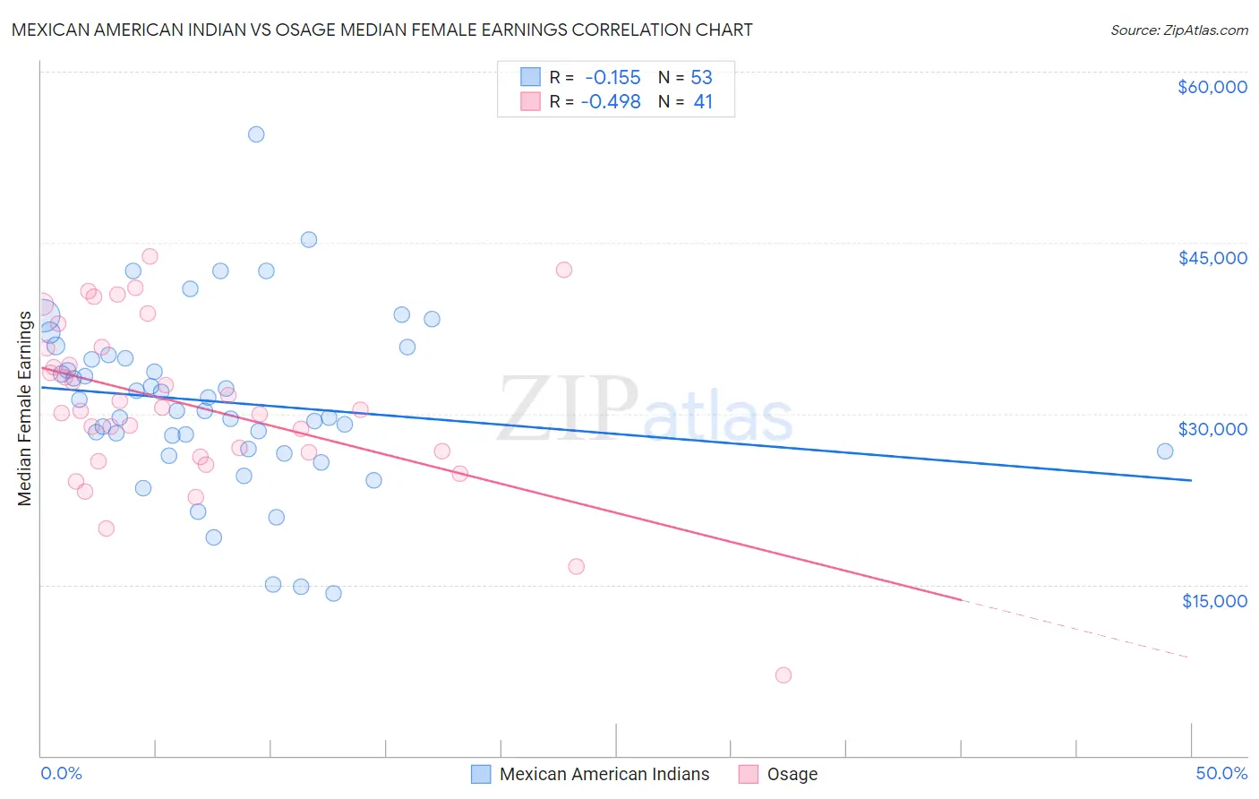 Mexican American Indian vs Osage Median Female Earnings