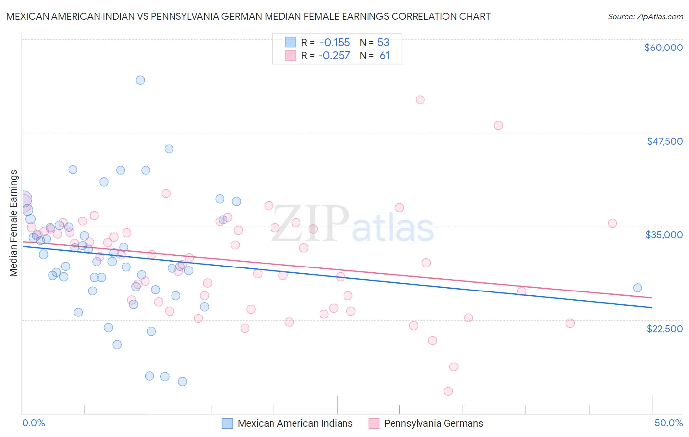 Mexican American Indian vs Pennsylvania German Median Female Earnings