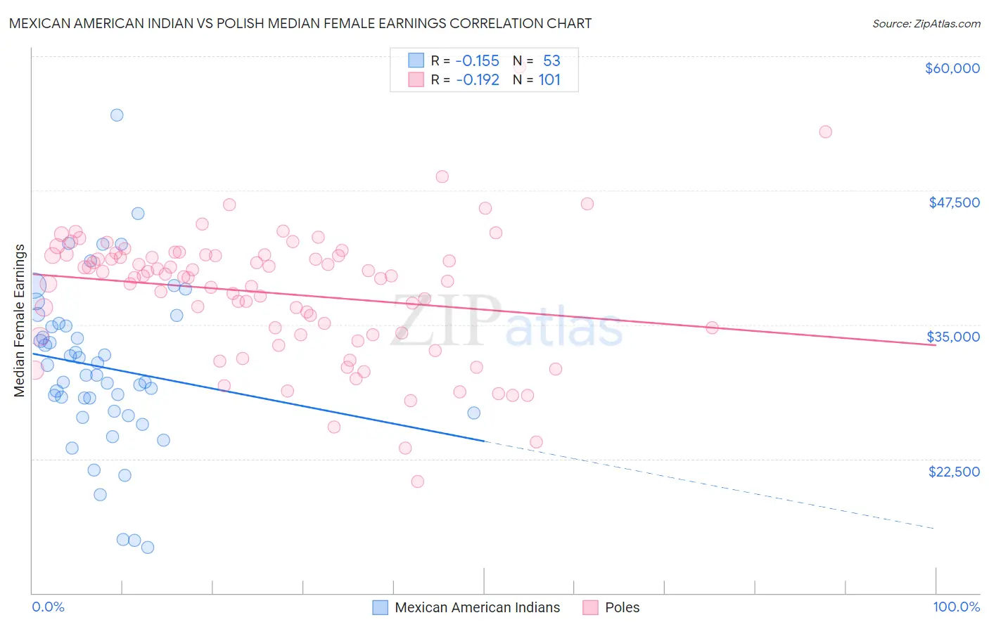 Mexican American Indian vs Polish Median Female Earnings