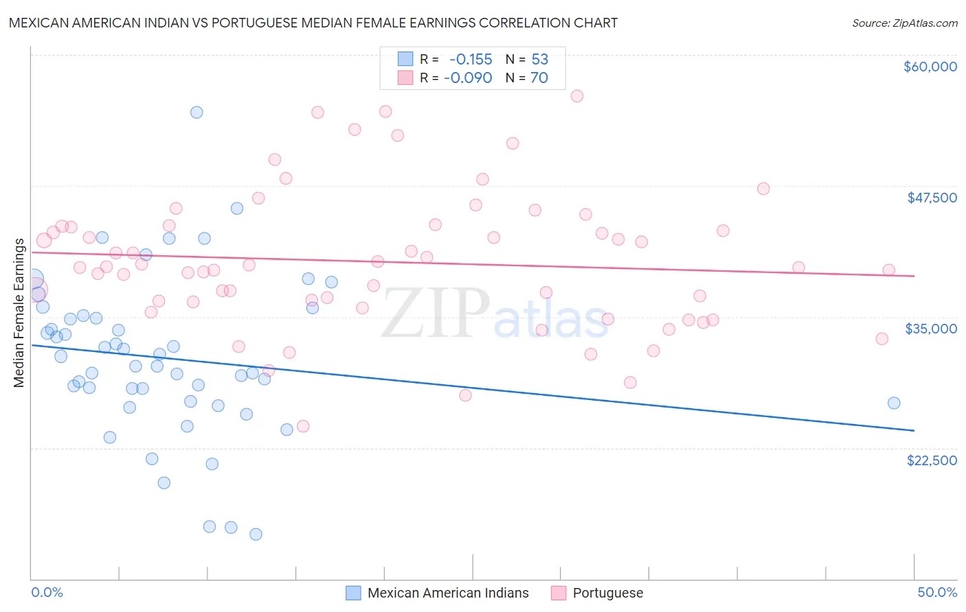 Mexican American Indian vs Portuguese Median Female Earnings