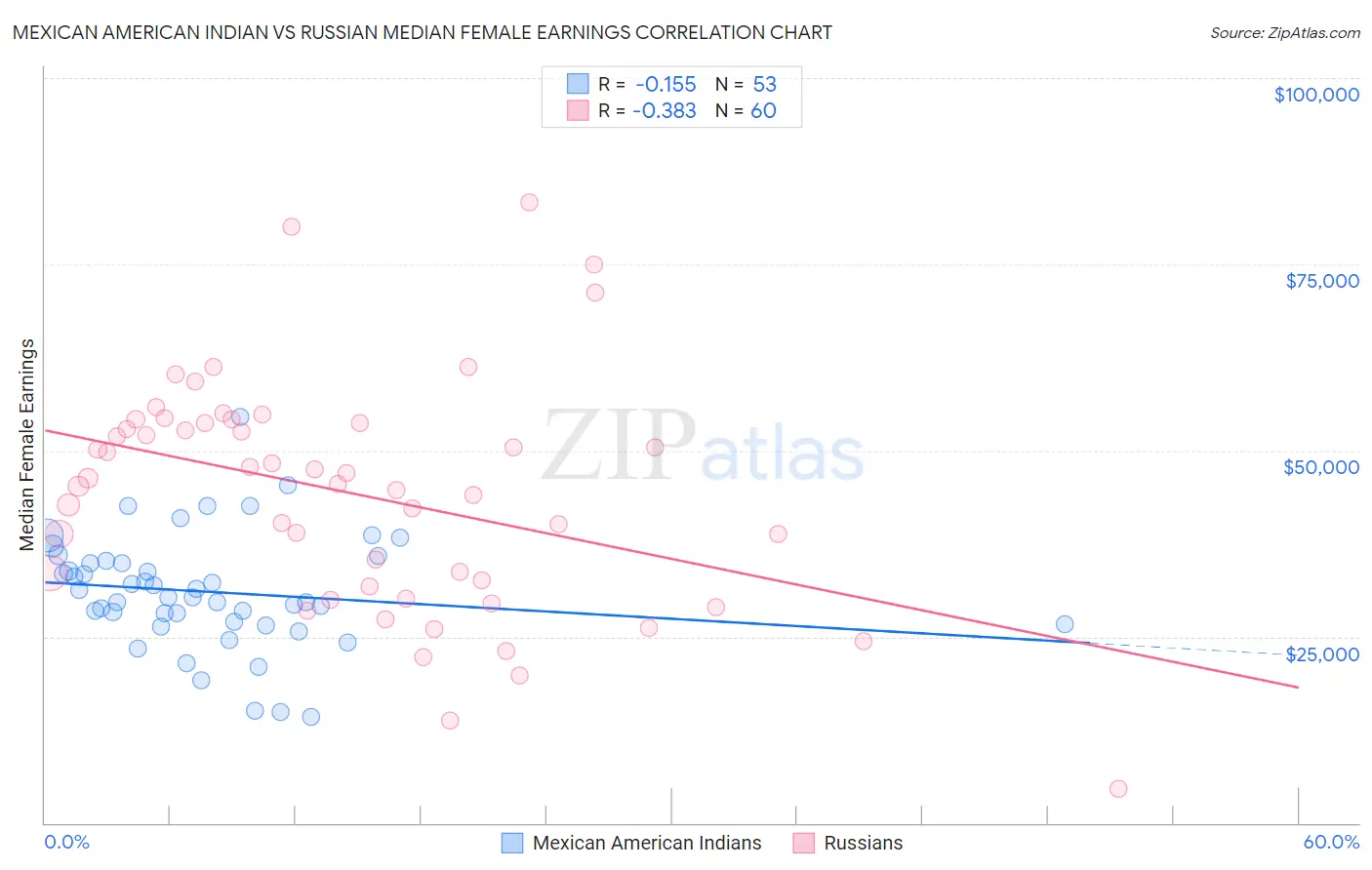 Mexican American Indian vs Russian Median Female Earnings