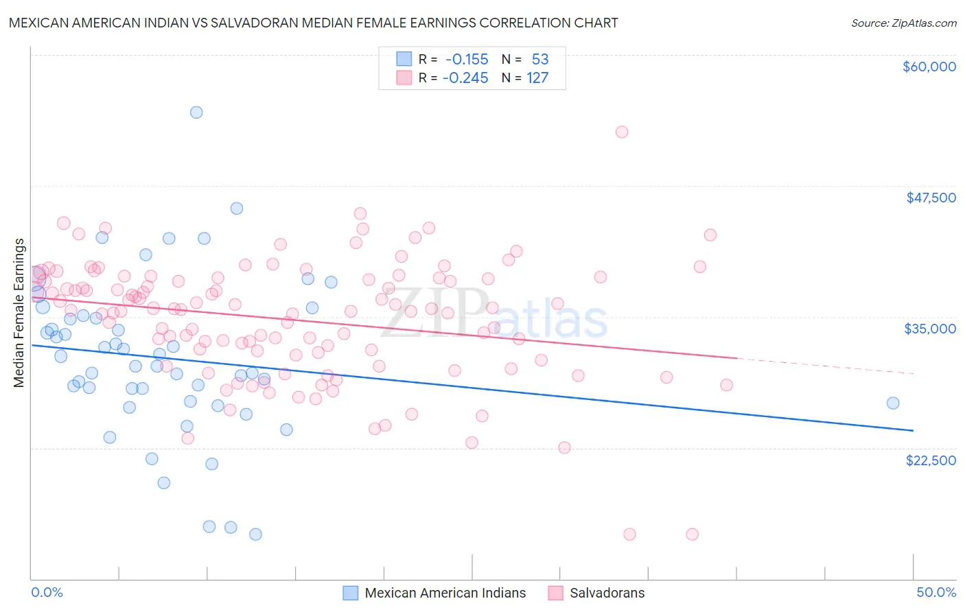 Mexican American Indian vs Salvadoran Median Female Earnings