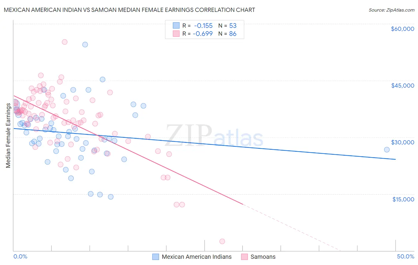 Mexican American Indian vs Samoan Median Female Earnings