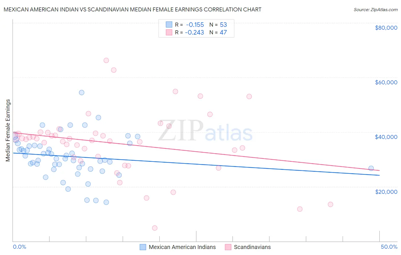 Mexican American Indian vs Scandinavian Median Female Earnings