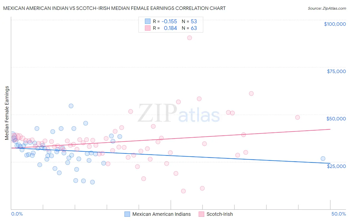 Mexican American Indian vs Scotch-Irish Median Female Earnings