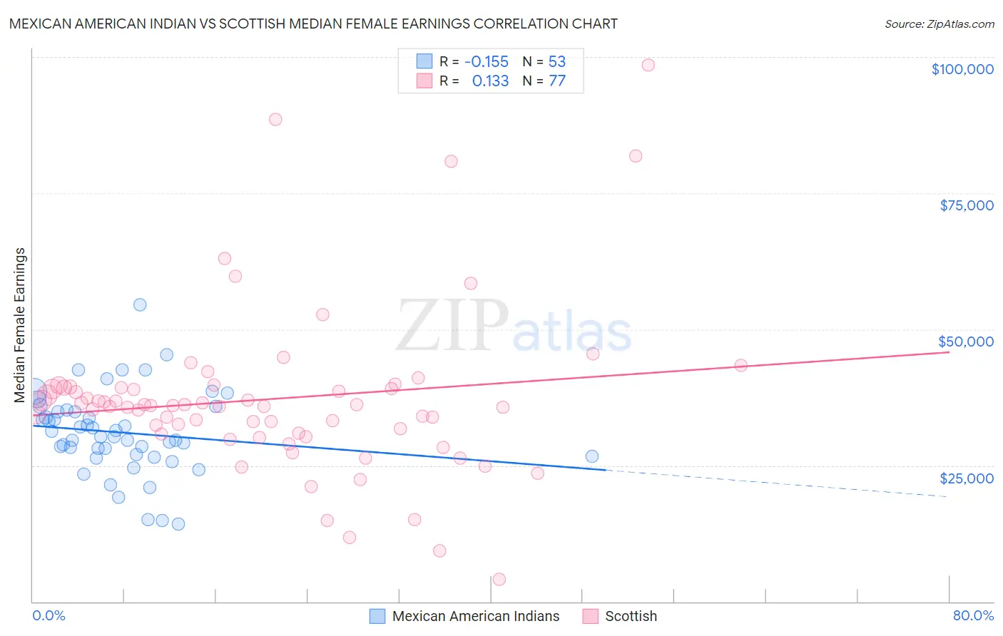 Mexican American Indian vs Scottish Median Female Earnings