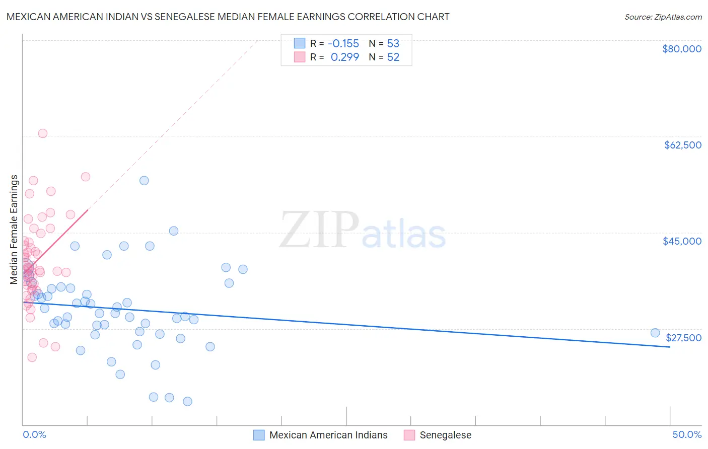 Mexican American Indian vs Senegalese Median Female Earnings