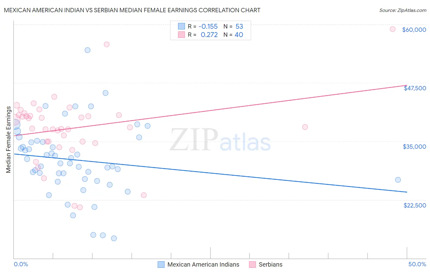 Mexican American Indian vs Serbian Median Female Earnings