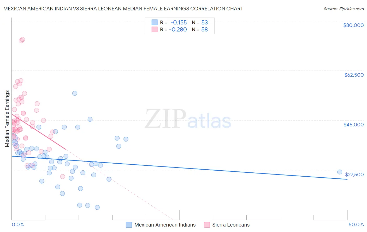 Mexican American Indian vs Sierra Leonean Median Female Earnings