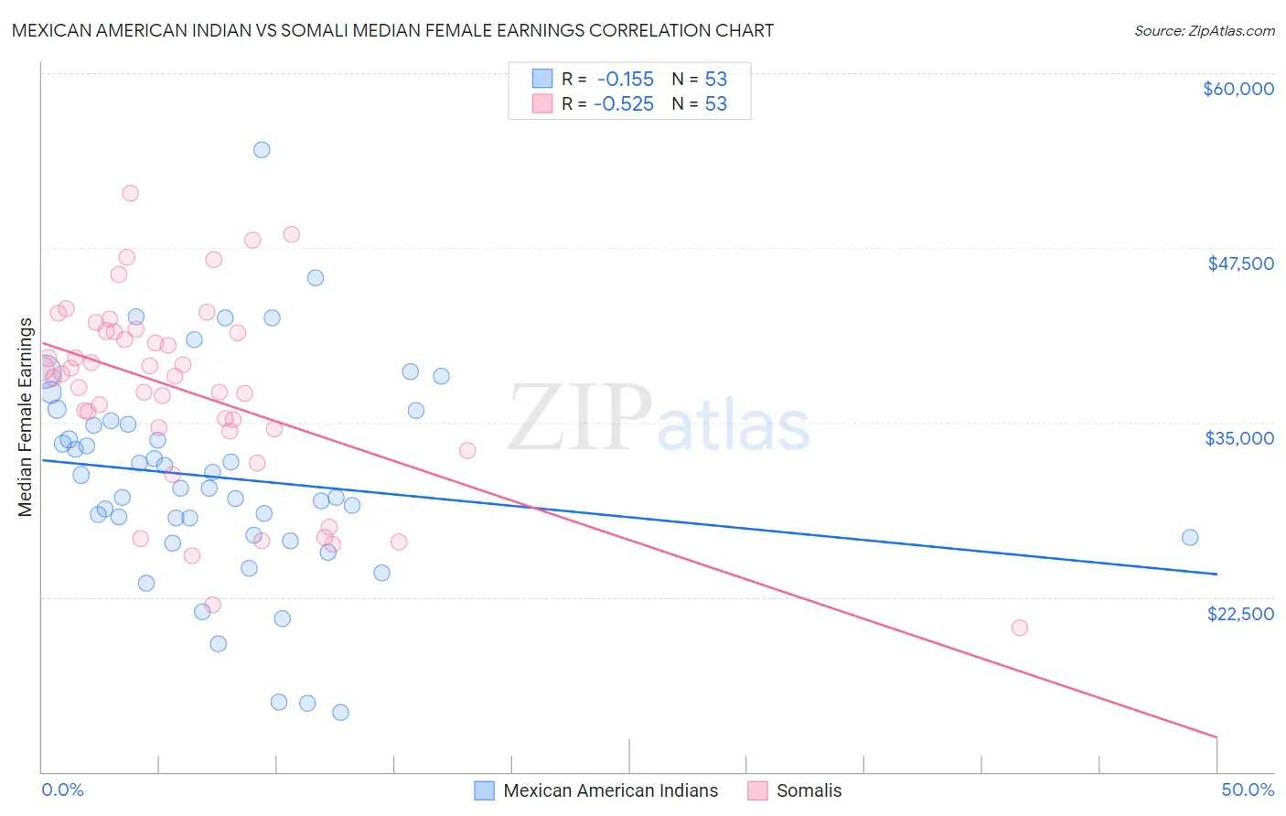 Mexican American Indian vs Somali Median Female Earnings