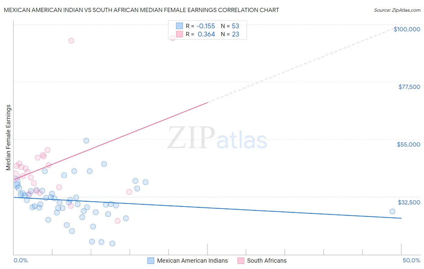 Mexican American Indian vs South African Median Female Earnings