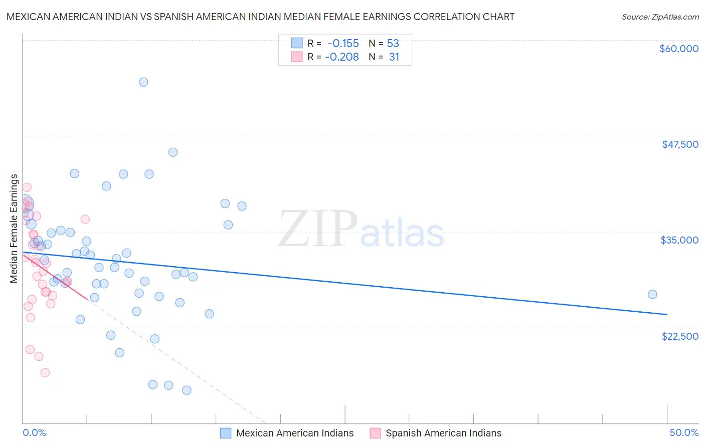 Mexican American Indian vs Spanish American Indian Median Female Earnings