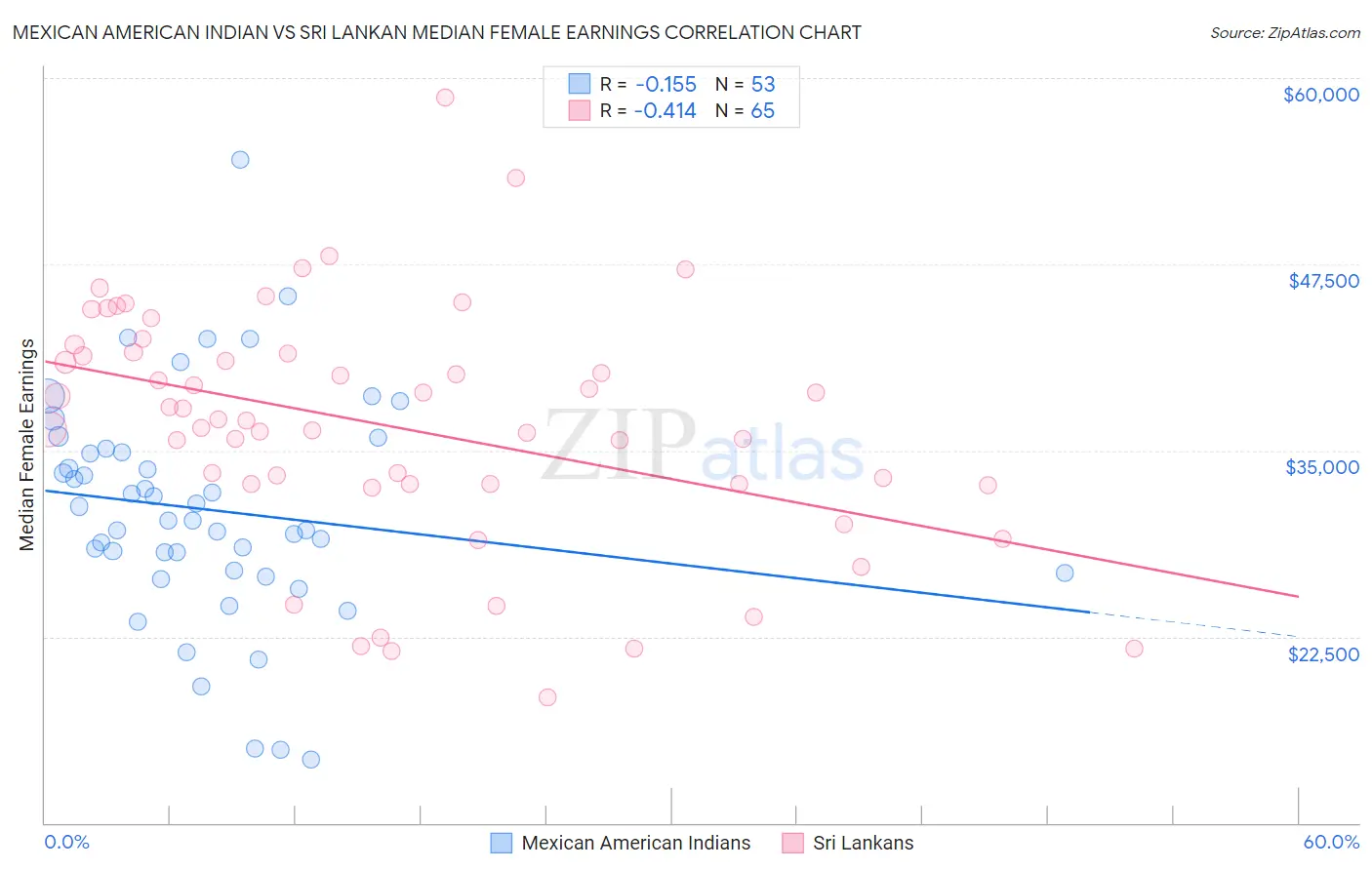 Mexican American Indian vs Sri Lankan Median Female Earnings