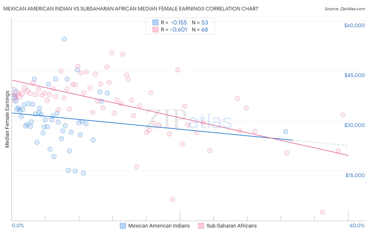 Mexican American Indian vs Subsaharan African Median Female Earnings