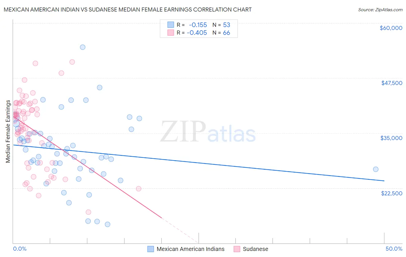 Mexican American Indian vs Sudanese Median Female Earnings
