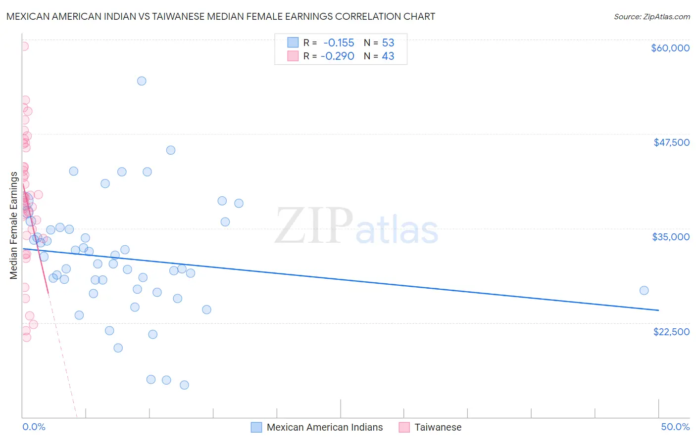 Mexican American Indian vs Taiwanese Median Female Earnings