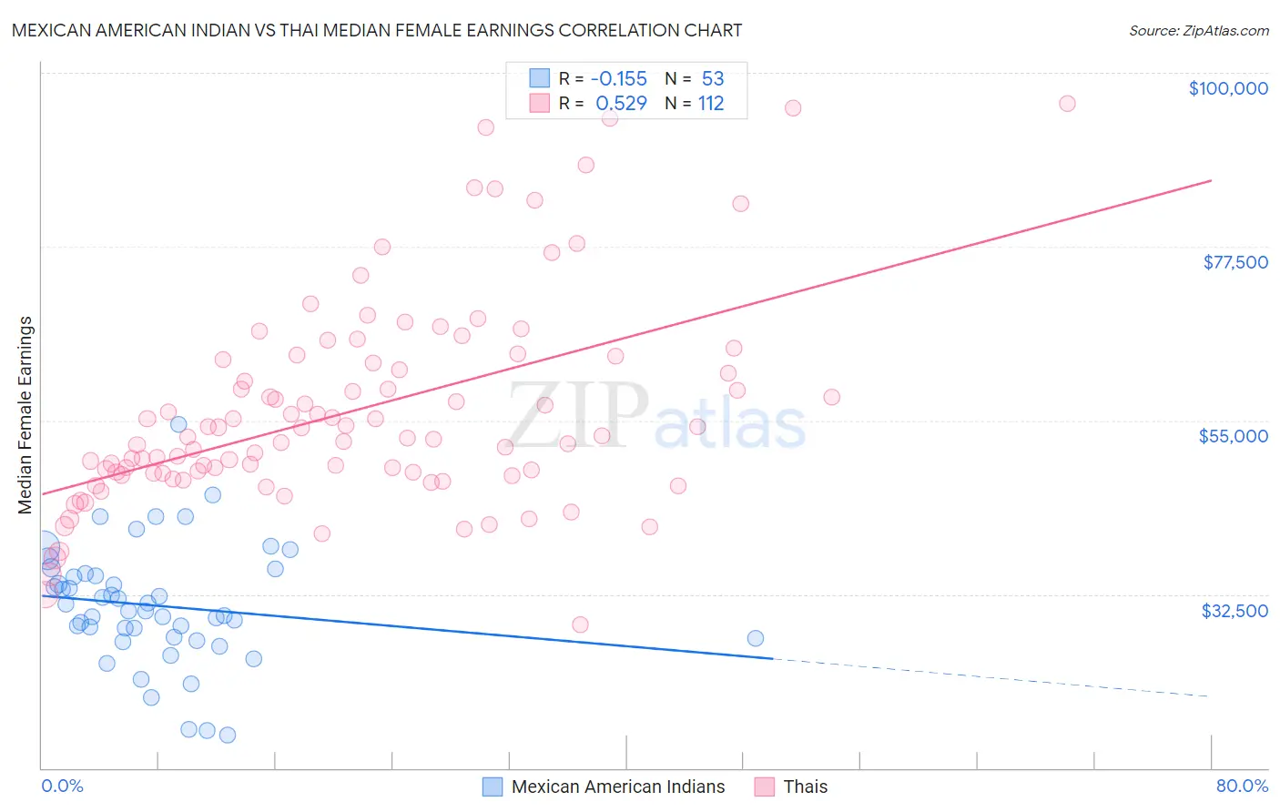 Mexican American Indian vs Thai Median Female Earnings