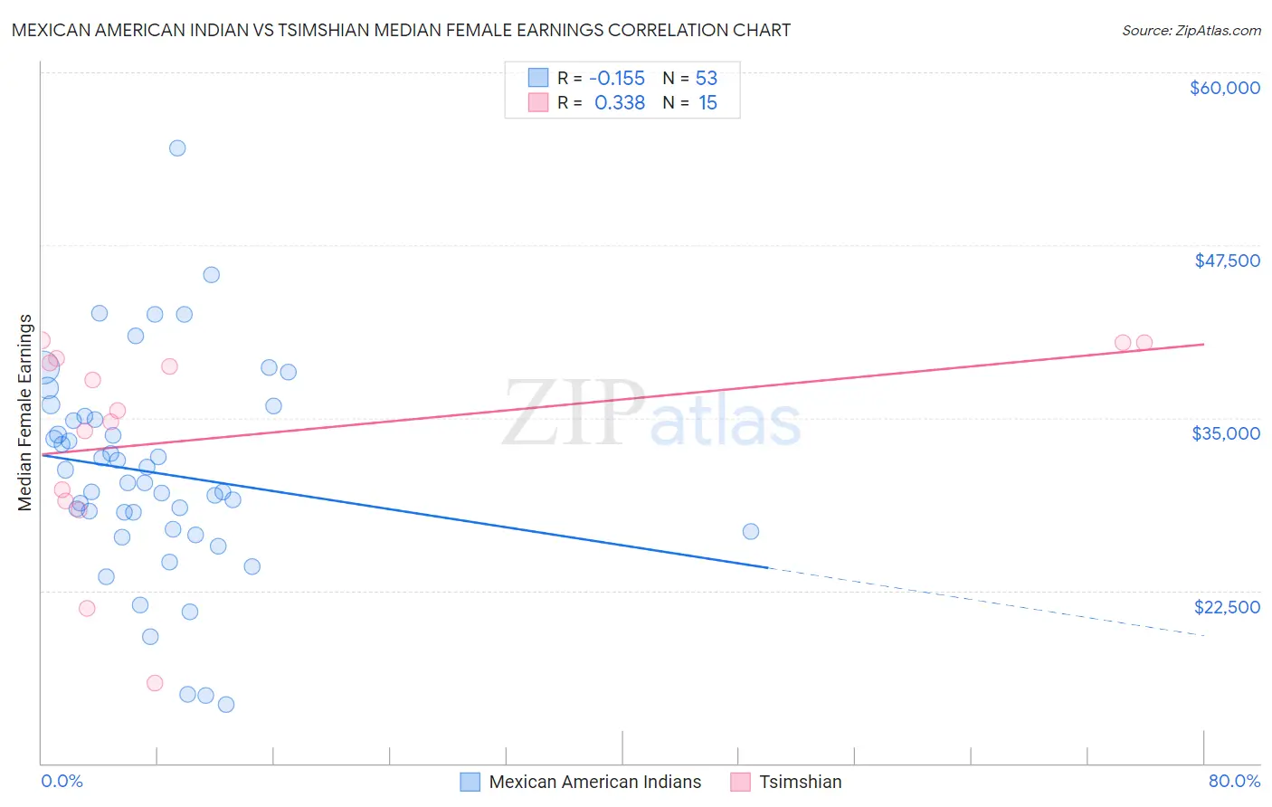 Mexican American Indian vs Tsimshian Median Female Earnings