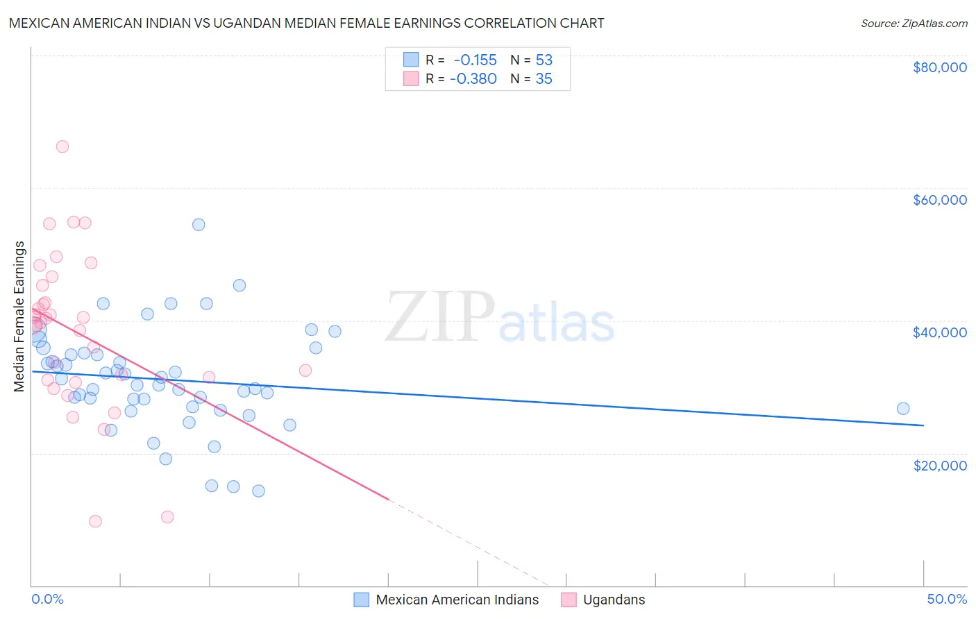 Mexican American Indian vs Ugandan Median Female Earnings