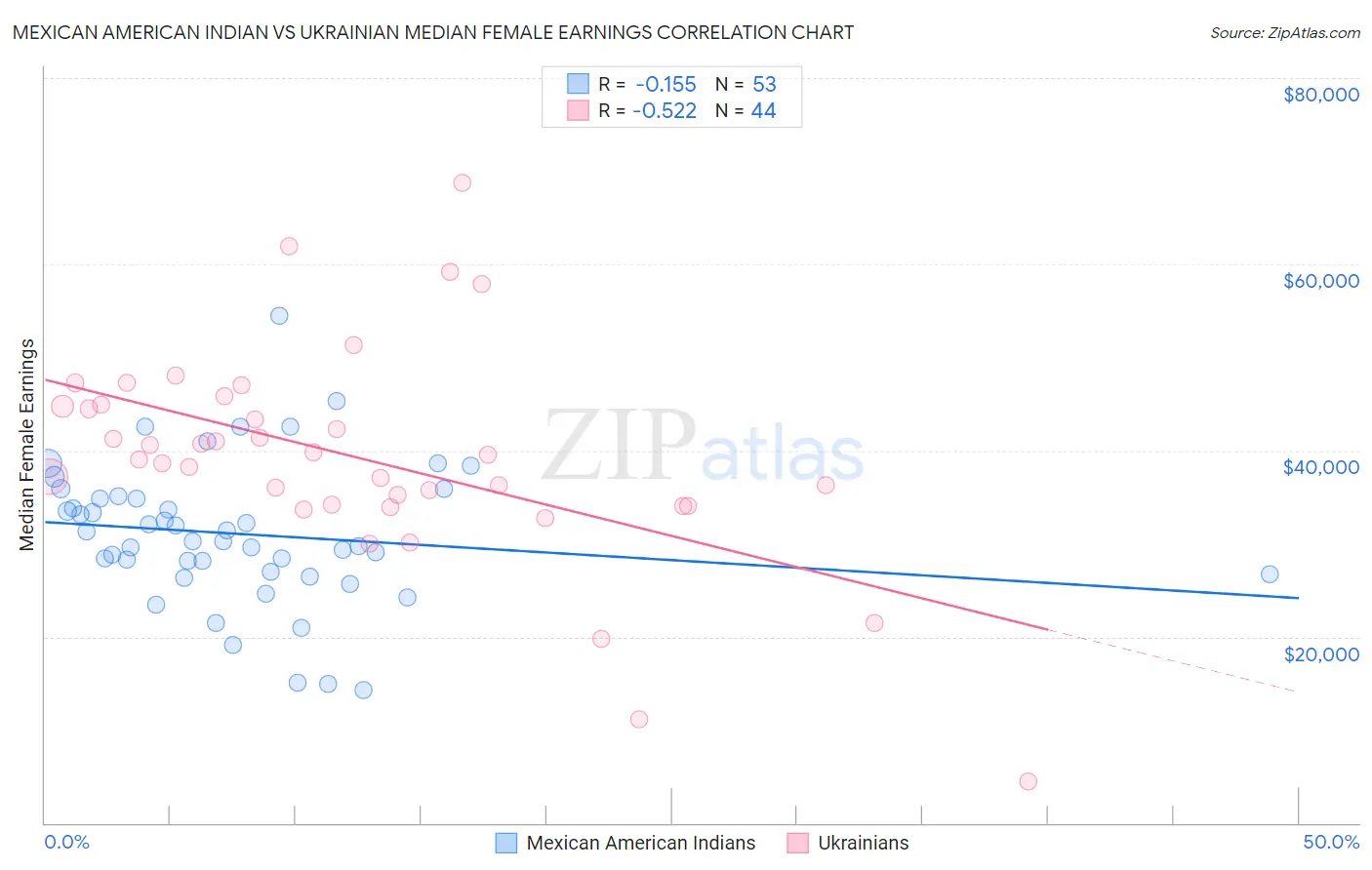 Mexican American Indian vs Ukrainian Median Female Earnings