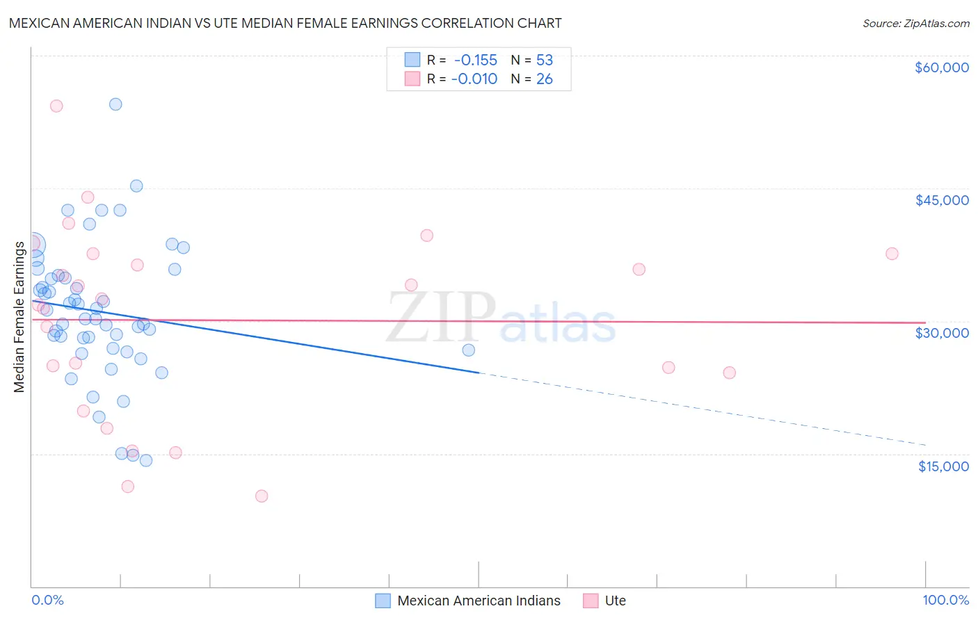 Mexican American Indian vs Ute Median Female Earnings