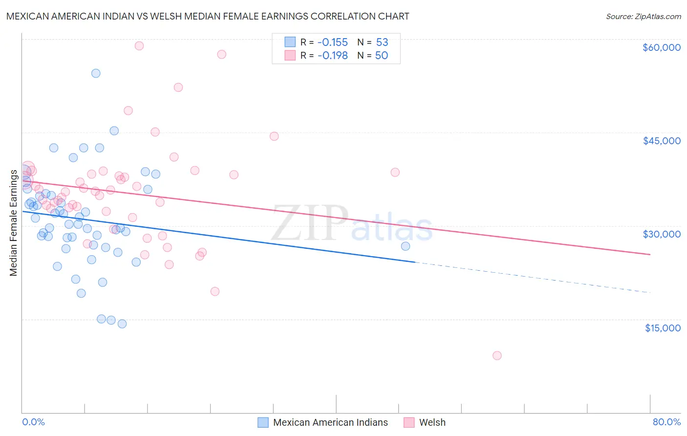 Mexican American Indian vs Welsh Median Female Earnings