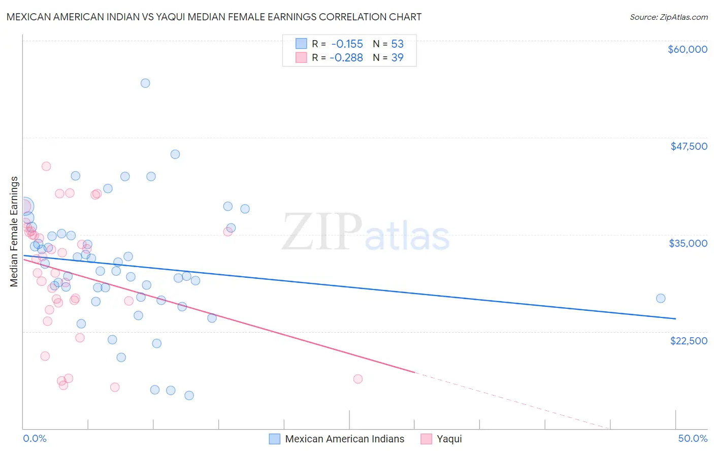 Mexican American Indian vs Yaqui Median Female Earnings