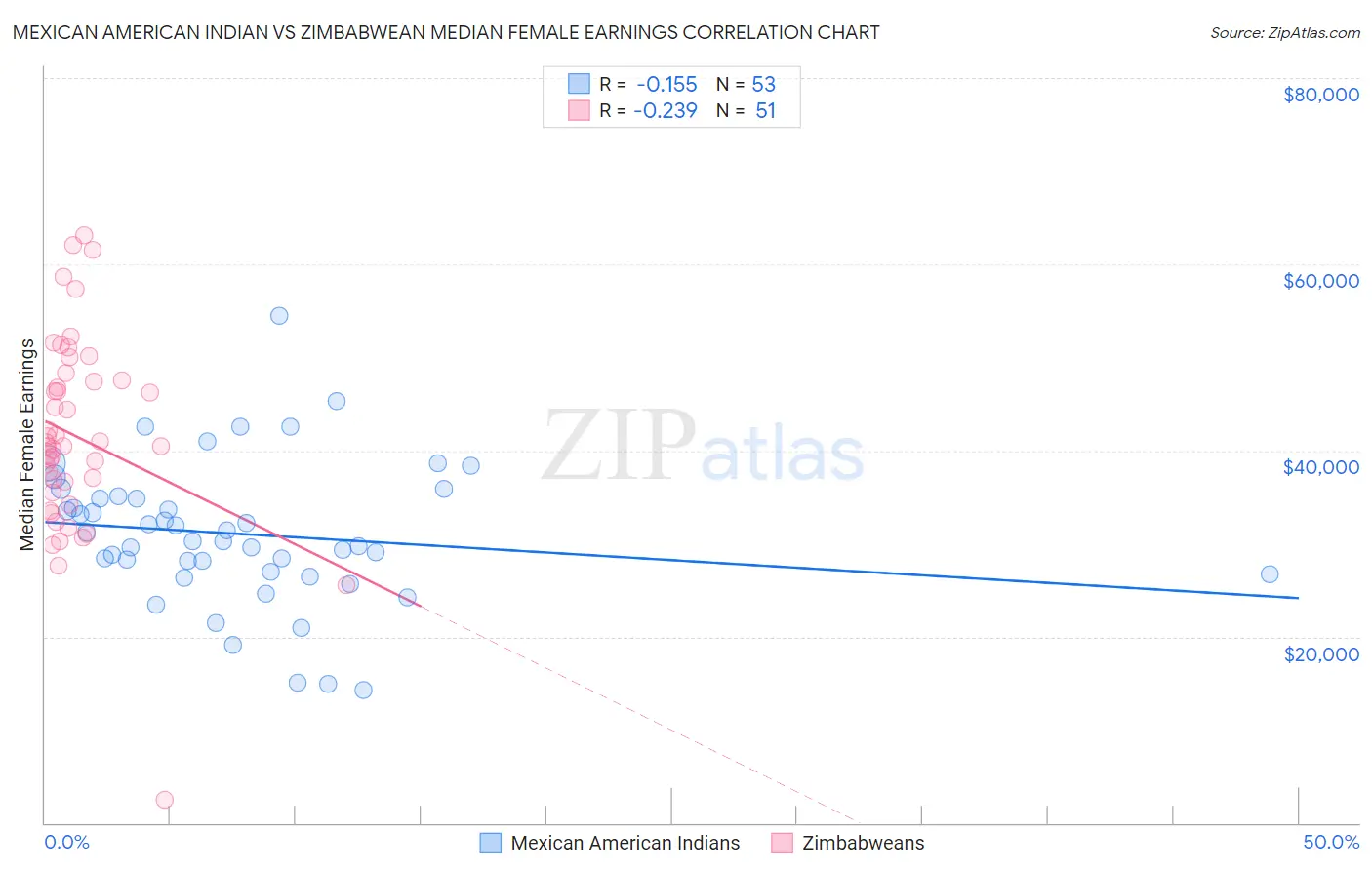 Mexican American Indian vs Zimbabwean Median Female Earnings