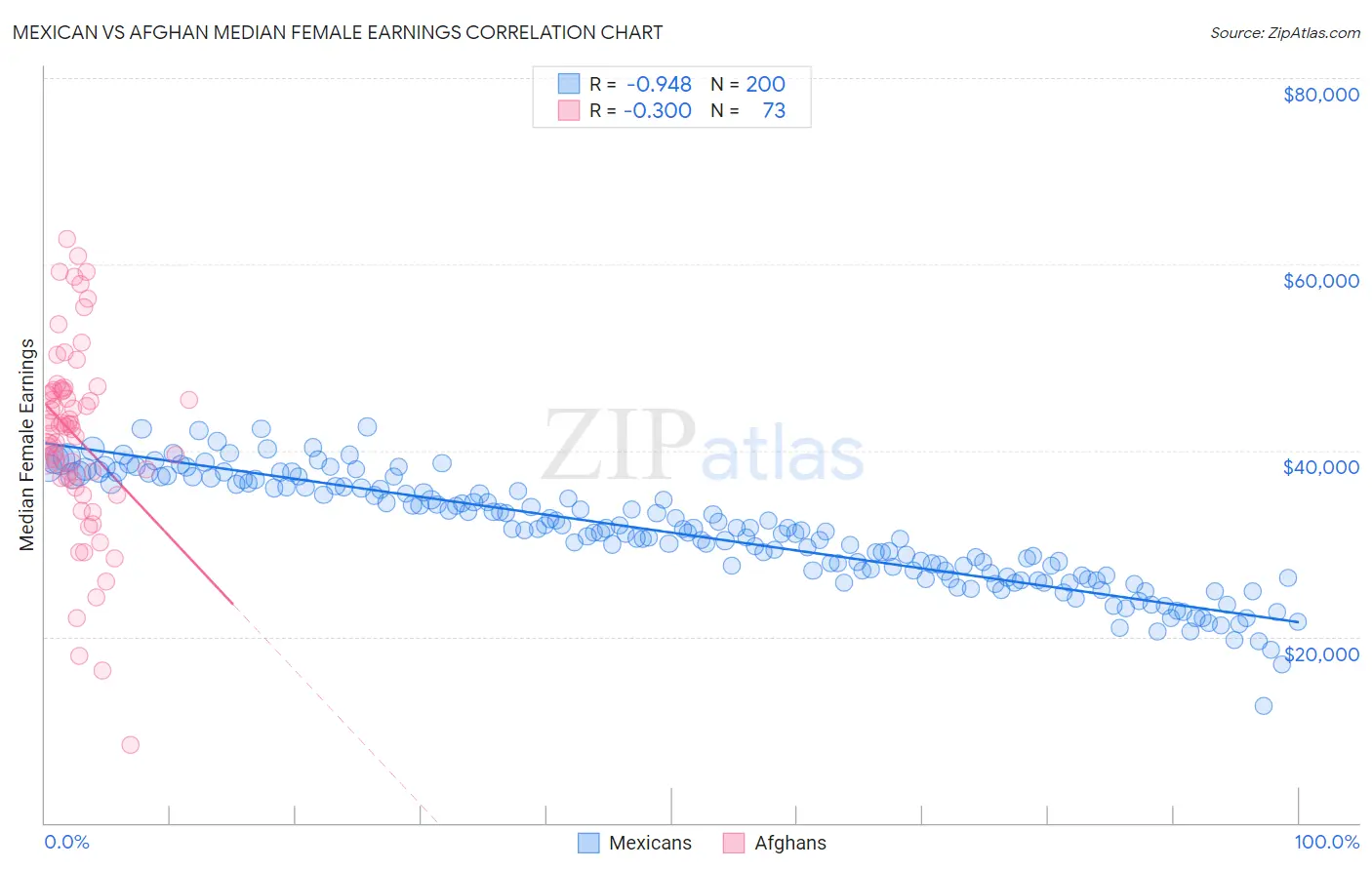Mexican vs Afghan Median Female Earnings