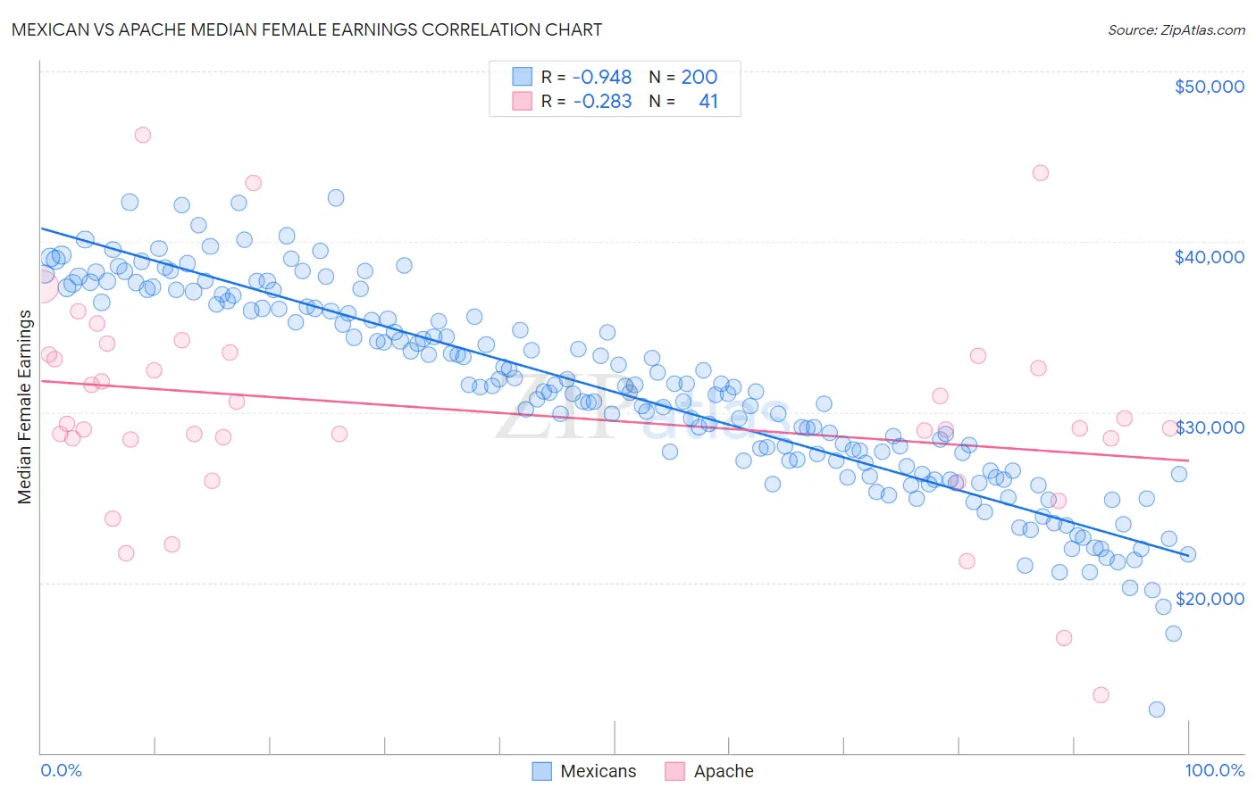 Mexican vs Apache Median Female Earnings